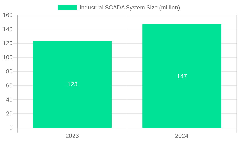 Industrial SCADA System Charting Growth Trajectories: Analysis and ...