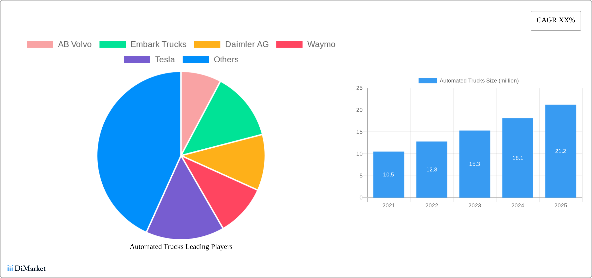 Automated Trucks Research Report - Market Size, Growth & Forecast