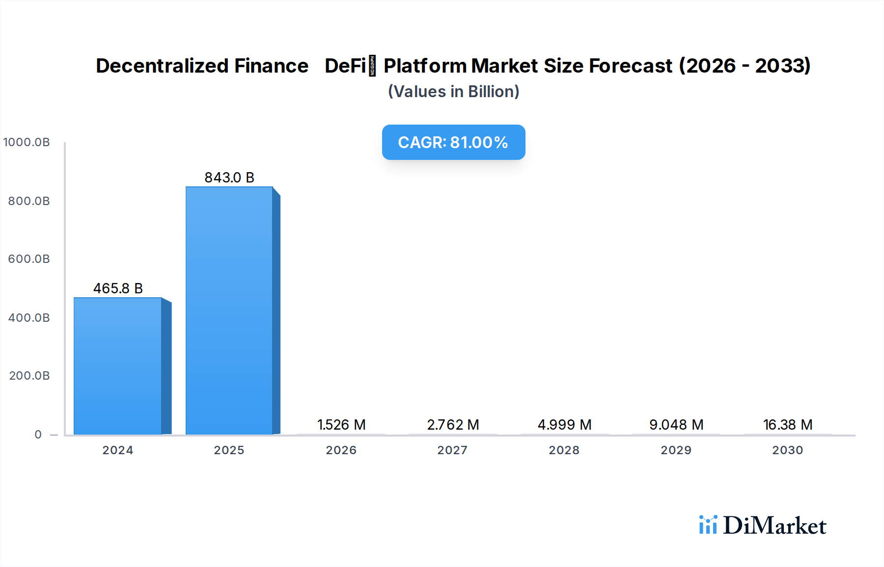 Decentralized Finance（DeFi） Platform Size, Share, and Growth Report:  In-Depth Analysis and Forecast to 2033