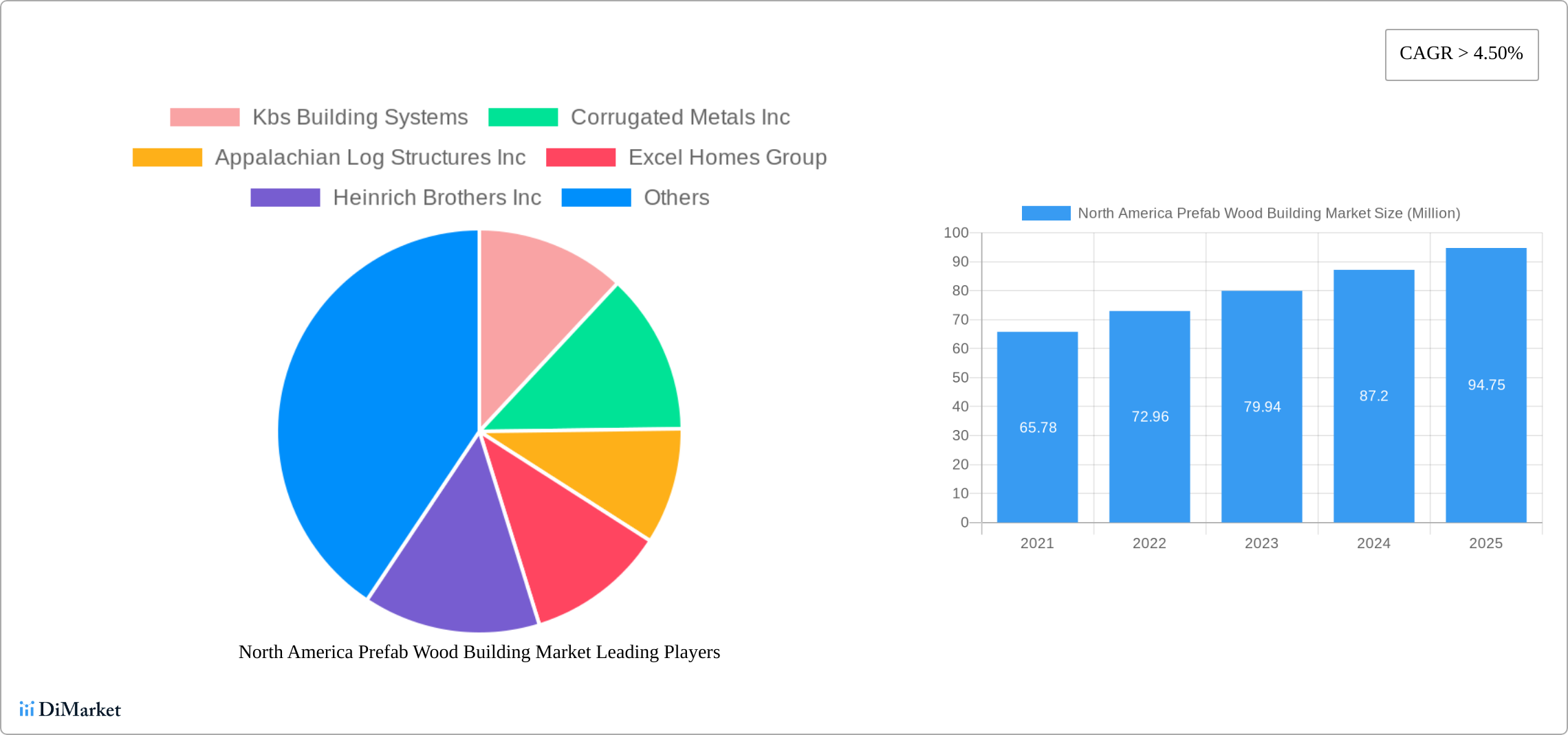 North America Prefab Wood Building Market Research Report - Market Size, Growth & Forecast