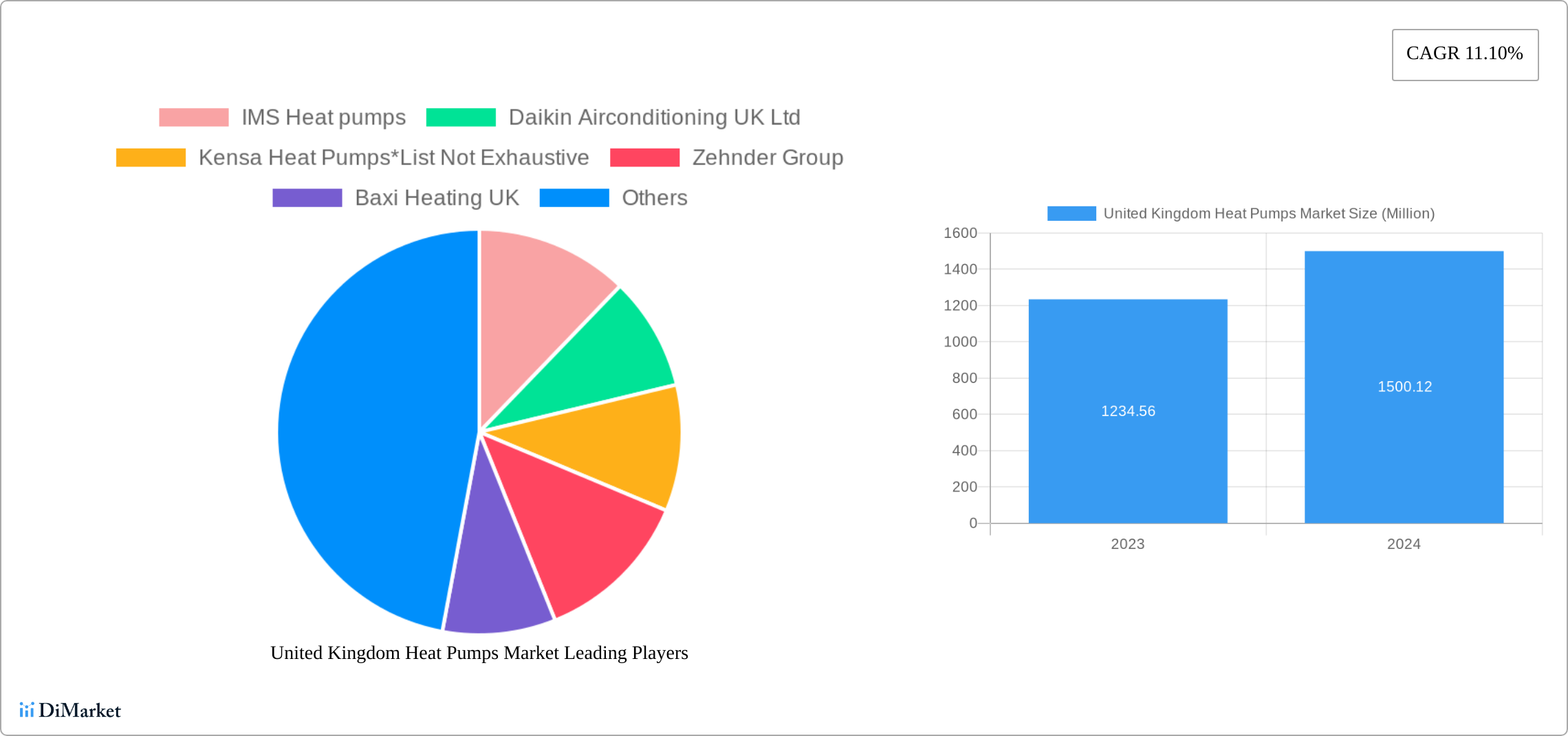 United Kingdom Heat Pumps Market Insightful Analysis: Trends