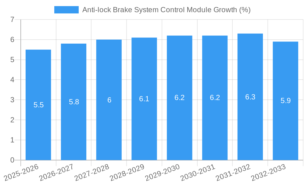 Anti-lock Brake System Control Module Consumer Trends: Insights and ...