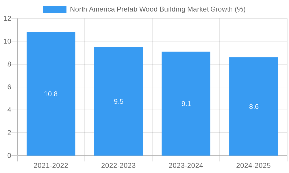 North America Prefab Wood Building Market Growth