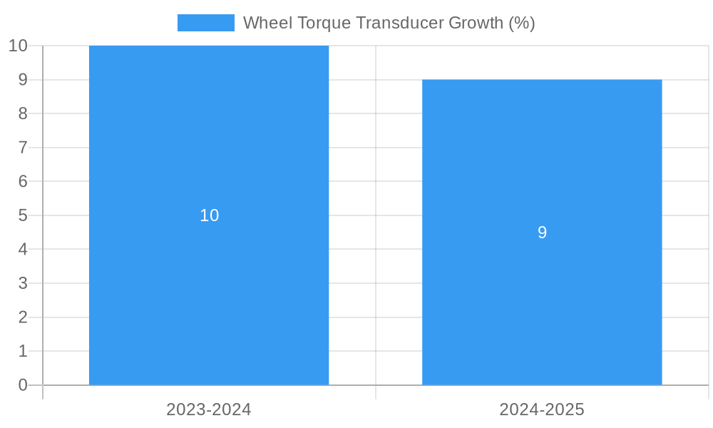 Wheel Torque Transducer Growth