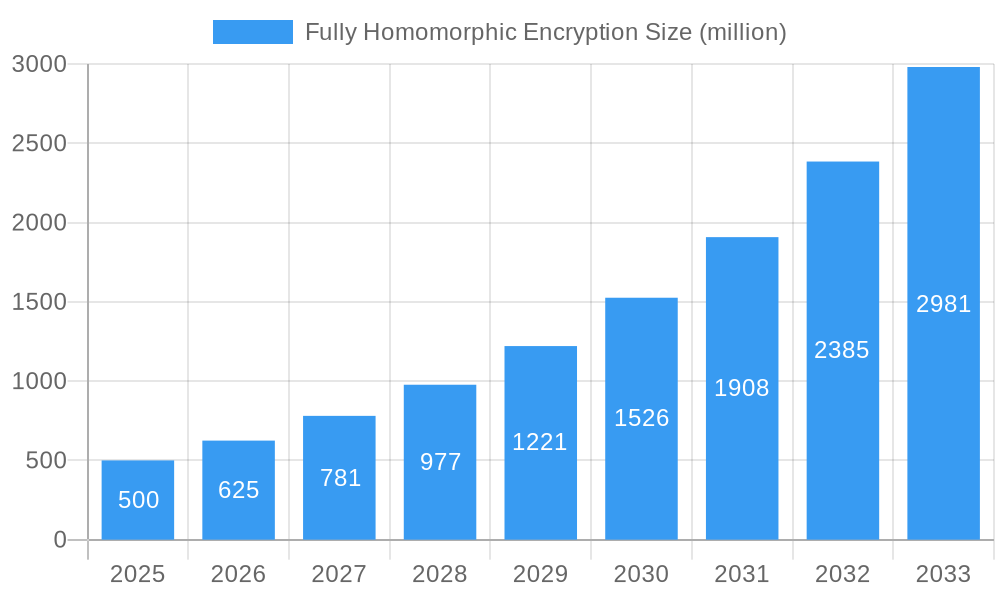Fully Homomorphic Encryption Charting Growth Trajectories 2025-2033 ...