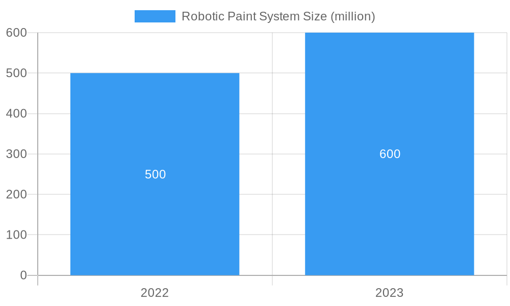 Robotic Paint System Strategic Roadmap: Analysis and Forecasts