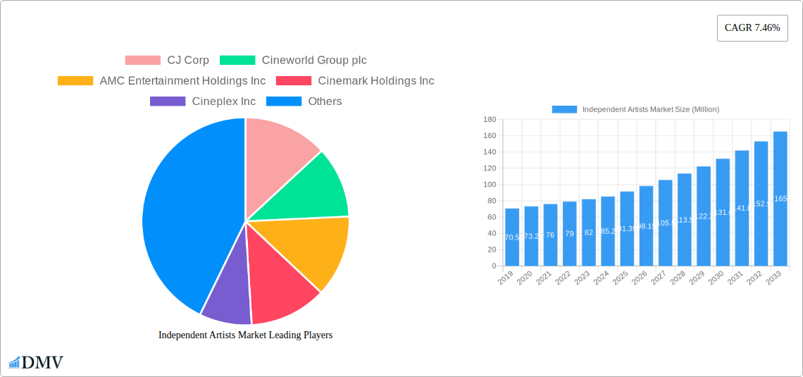  Independent Artists Market Research Report - Market Size, Growth & Forecast