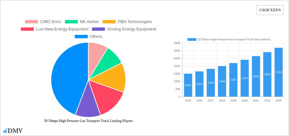 30 50mpa High Pressure Gas Transport Truck Research Report - Market Overview and Key Insights
