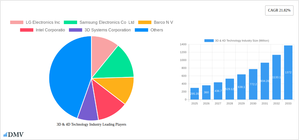 3D & 4D Technology Industry Research Report - Market Size, Growth & Forecast