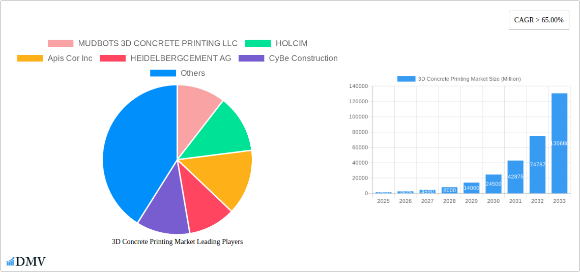 3D Concrete Printing Market Research Report - Market Size, Growth & Forecast