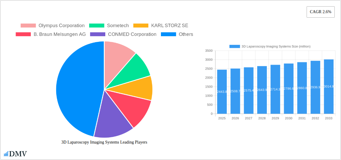 3D Laparoscopy Imaging Systems Research Report - Market Overview and Key Insights