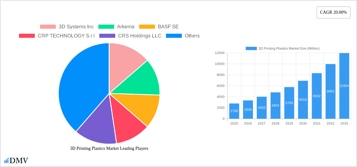 3D Printing Plastics Market Research Report - Market Size, Growth & Forecast