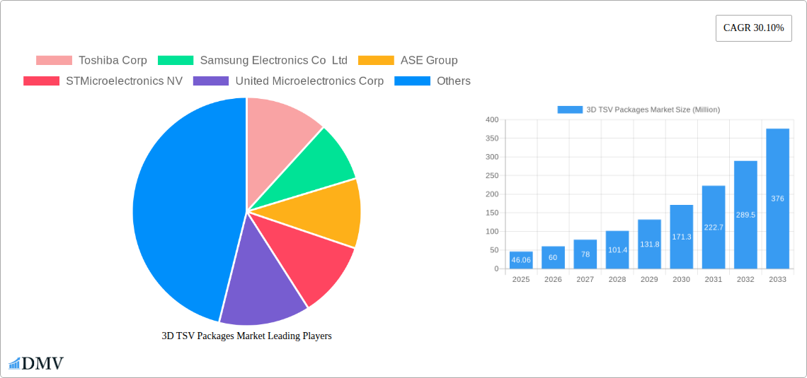 3D TSV Packages Market Research Report - Market Size, Growth & Forecast