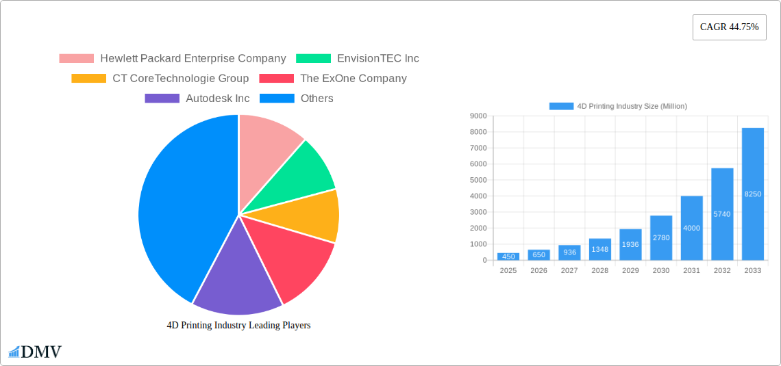 4D Printing Industry Research Report - Market Size, Growth & Forecast
