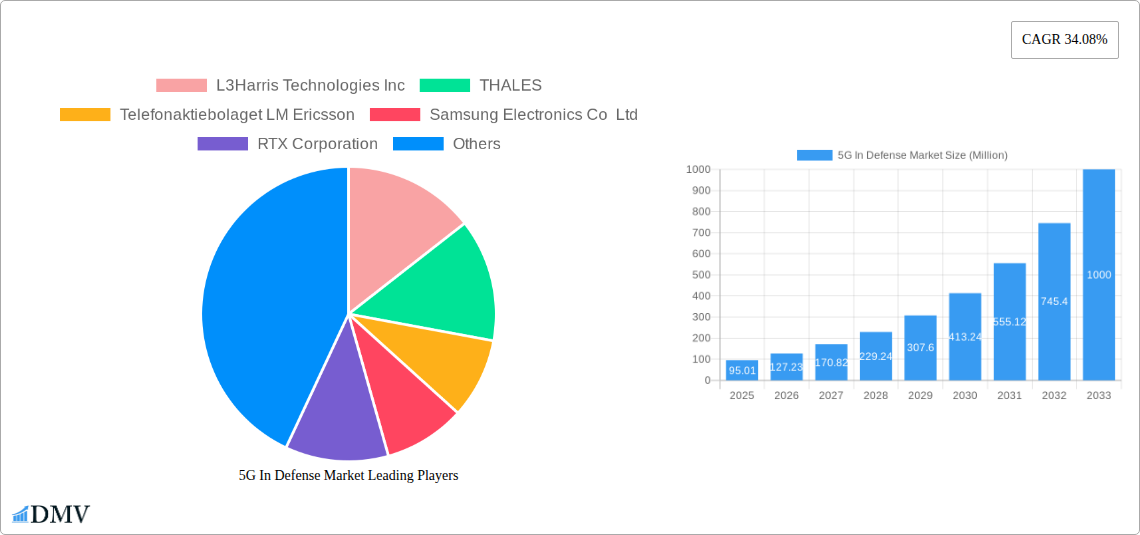 5G In Defense Market Research Report - Market Size, Growth & Forecast