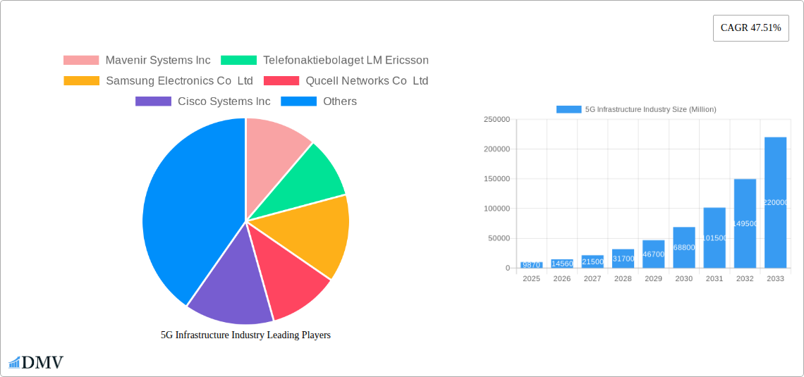 5G Infrastructure Industry Research Report - Market Size, Growth & Forecast