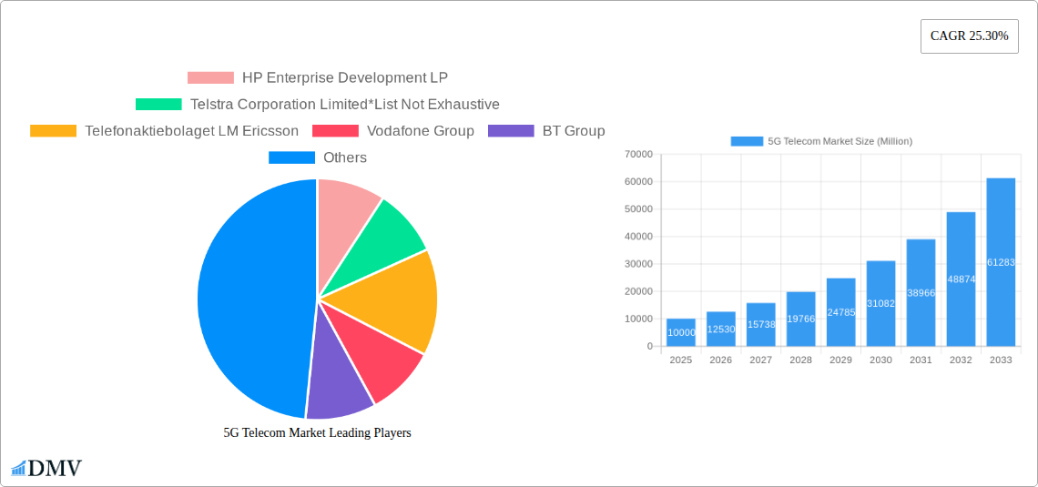 5G Telecom Market Research Report - Market Size, Growth & Forecast