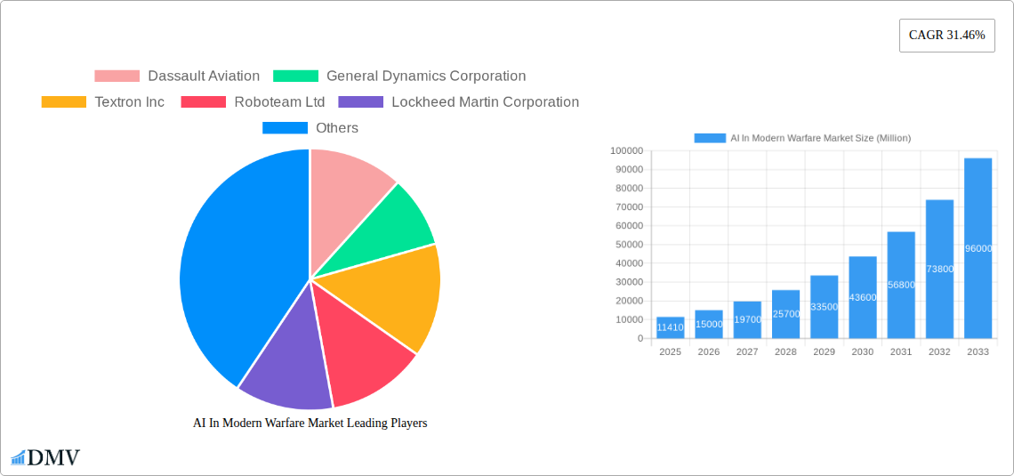 AI In Modern Warfare Market Research Report - Market Size, Growth & Forecast