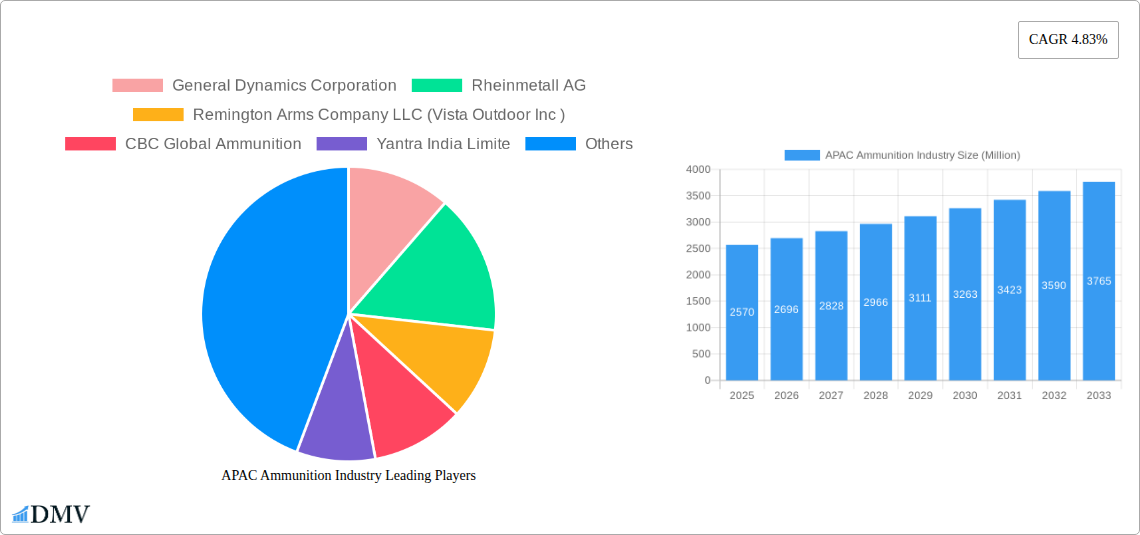 APAC Ammunition Industry Research Report - Market Size, Growth & Forecast