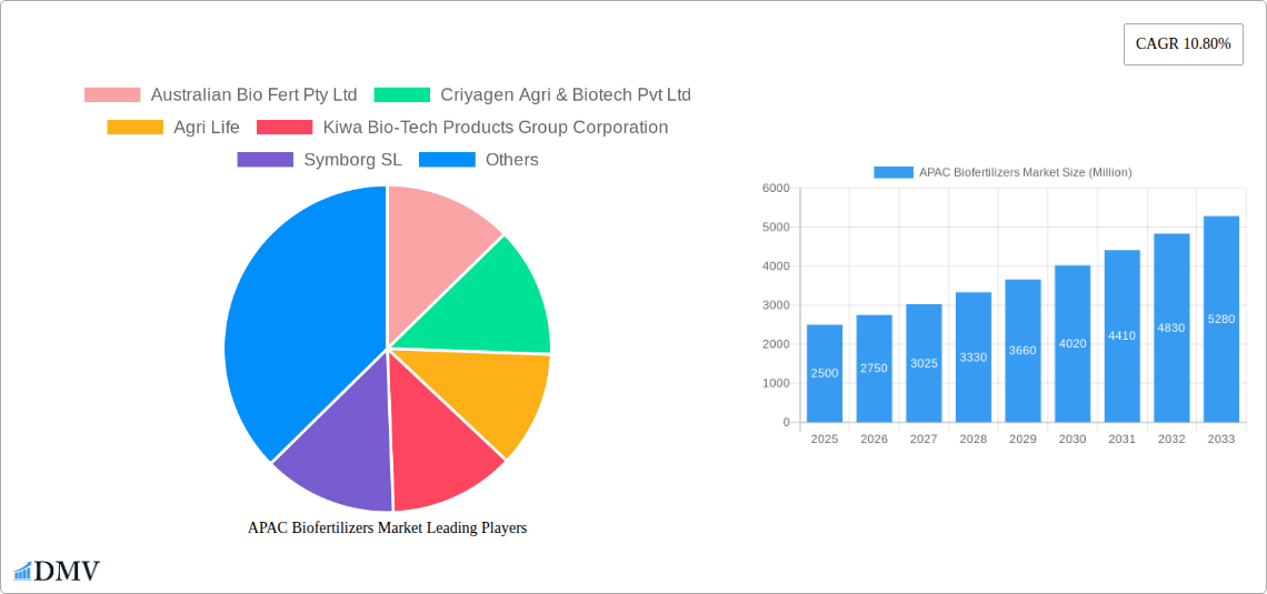 APAC Biofertilizers Market Research Report - Market Size, Growth & Forecast