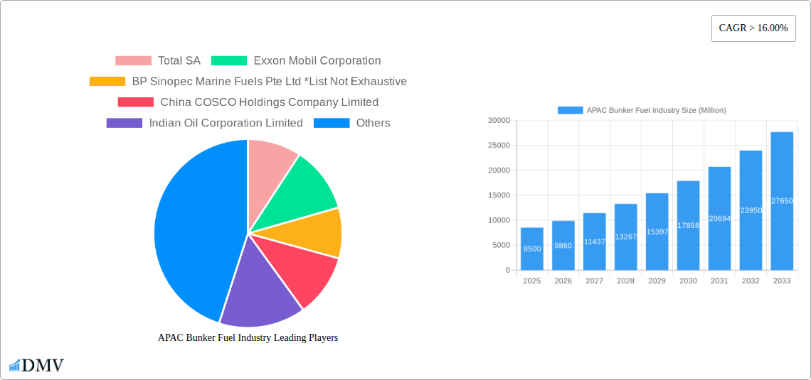 APAC Bunker Fuel Industry Research Report - Market Size, Growth & Forecast