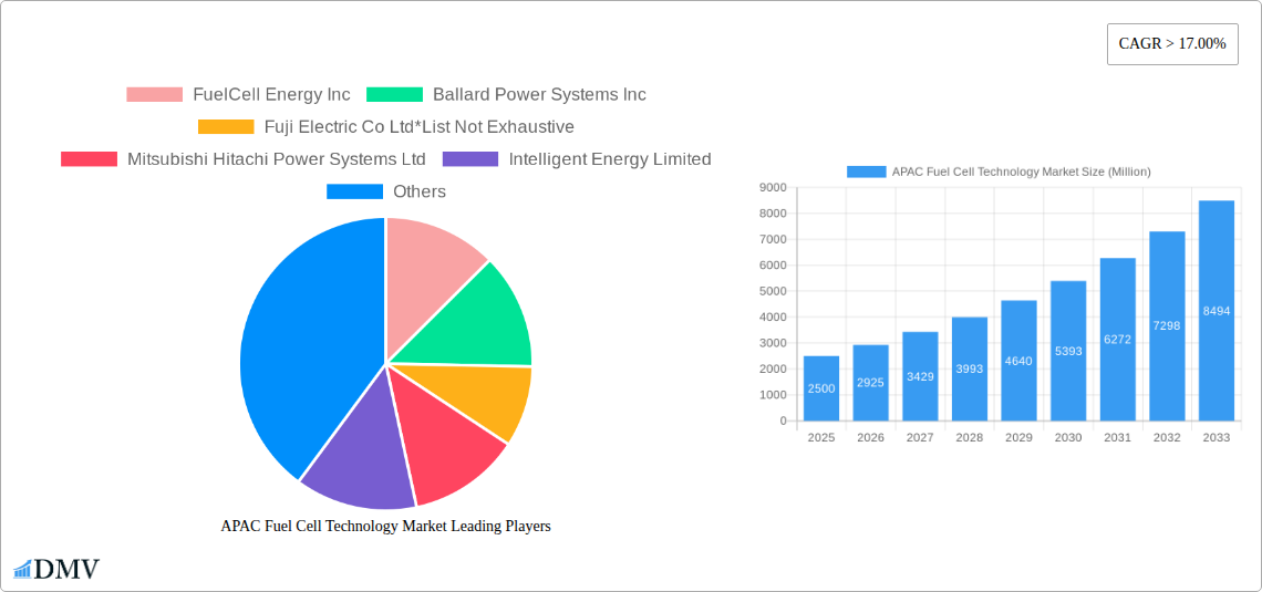APAC Fuel Cell Technology Market Research Report - Market Size, Growth & Forecast