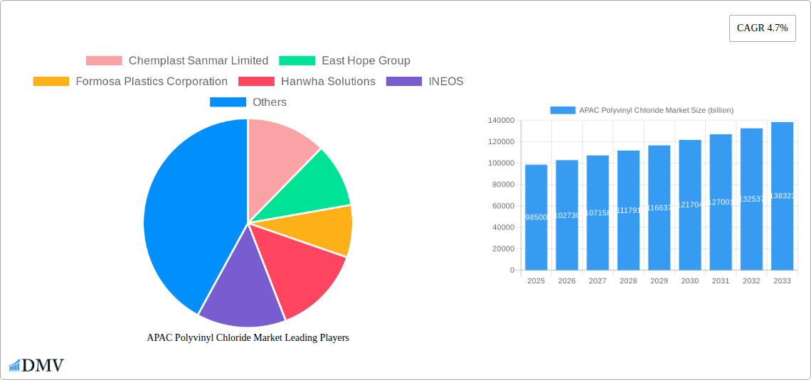 APAC Polyvinyl Chloride Market Research Report - Market Overview and Key Insights