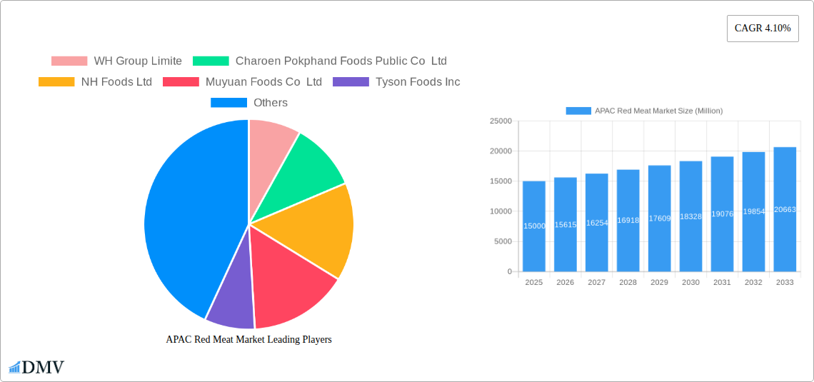 APAC Red Meat Market Research Report - Market Size, Growth & Forecast