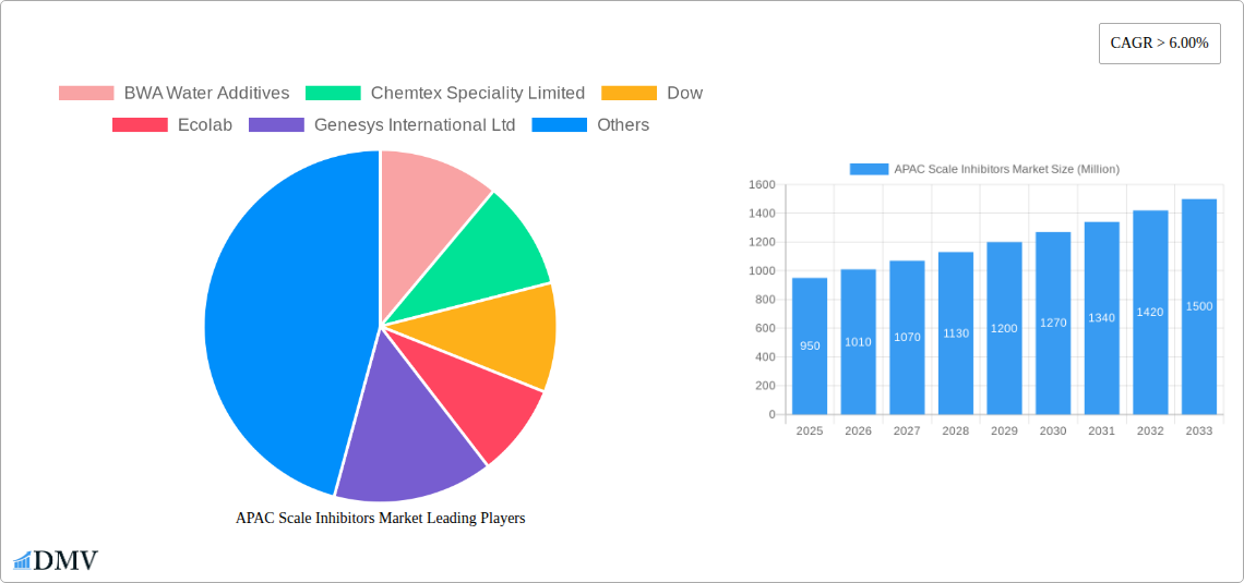 APAC Scale Inhibitors Market Research Report - Market Size, Growth & Forecast