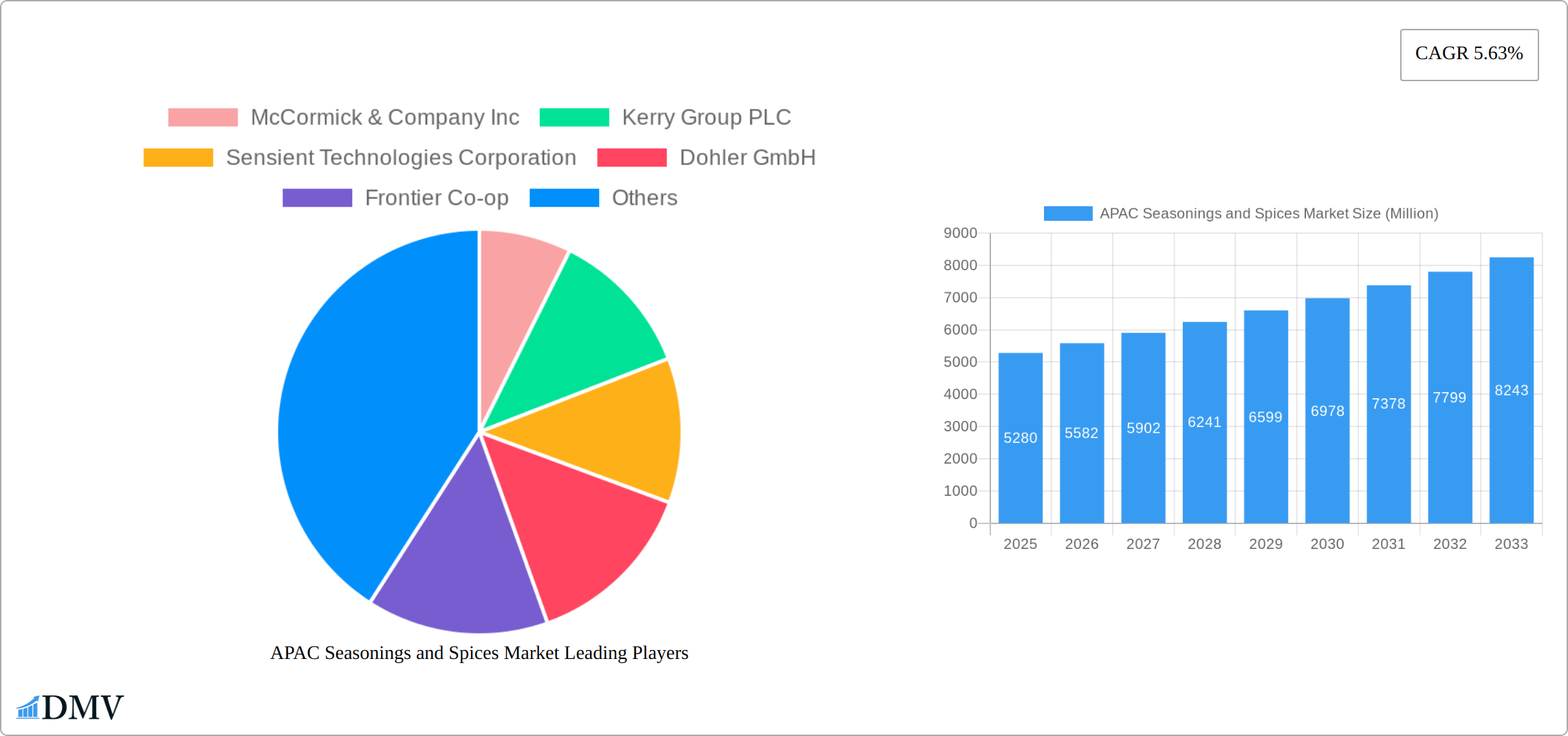 APAC Seasonings and Spices Market Research Report - Market Size, Growth & Forecast