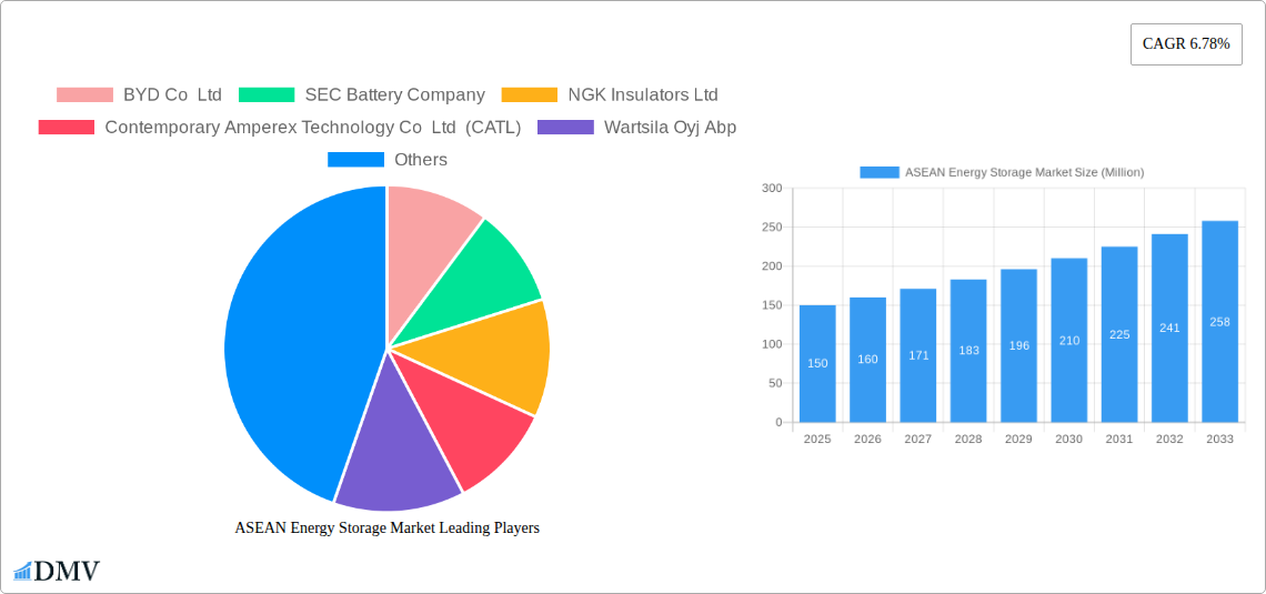 ASEAN Energy Storage Market Research Report - Market Size, Growth & Forecast