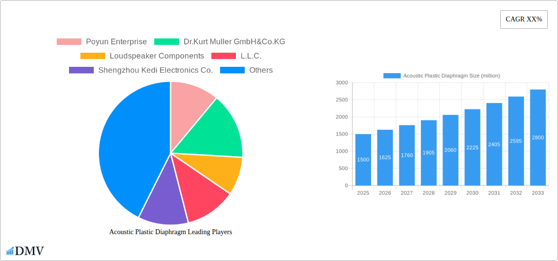 Acoustic Plastic Diaphragm Research Report - Market Size, Growth & Forecast