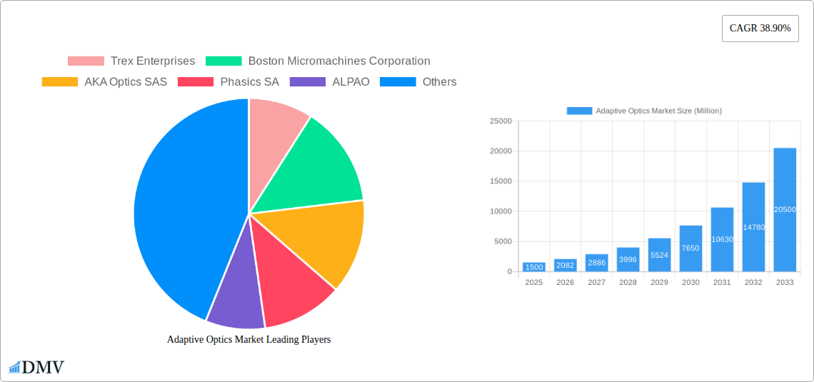 Adaptive Optics Market Research Report - Market Size, Growth & Forecast