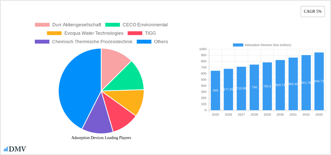 Adsorption Devices Research Report - Market Size, Growth & Forecast