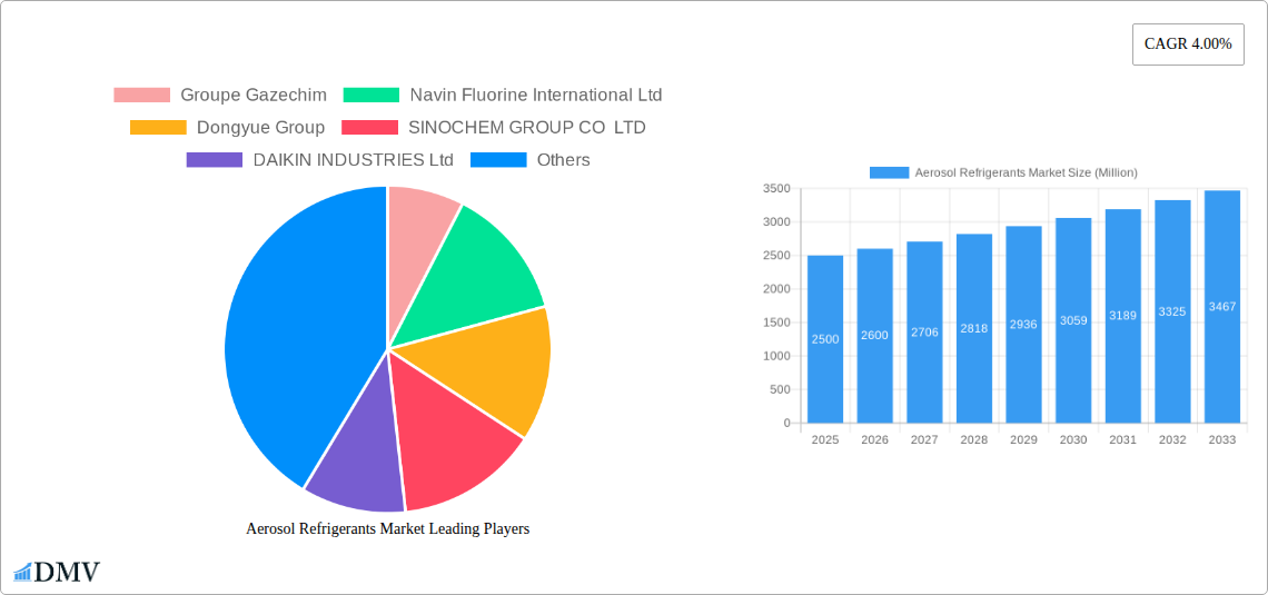 Aerosol Refrigerants Market Research Report - Market Size, Growth & Forecast
