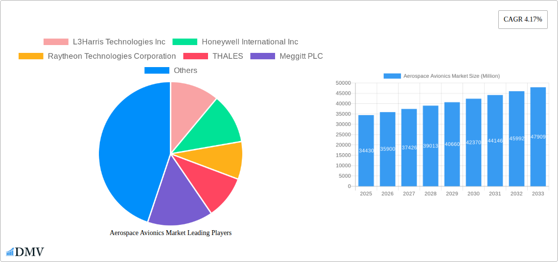 Aerospace Avionics Market Research Report - Market Size, Growth & Forecast