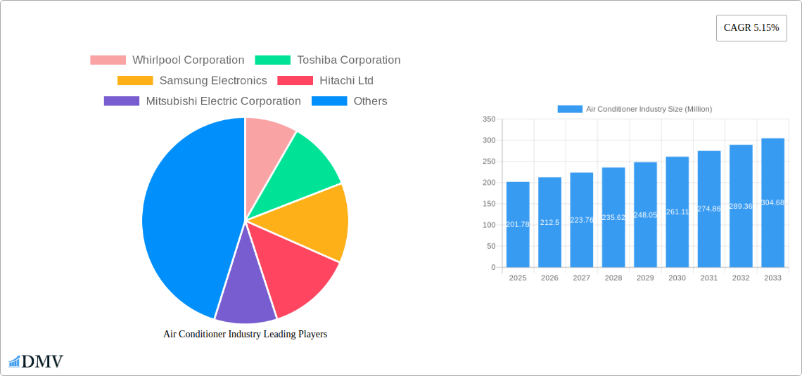 Air Conditioner Industry Research Report - Market Size, Growth & Forecast