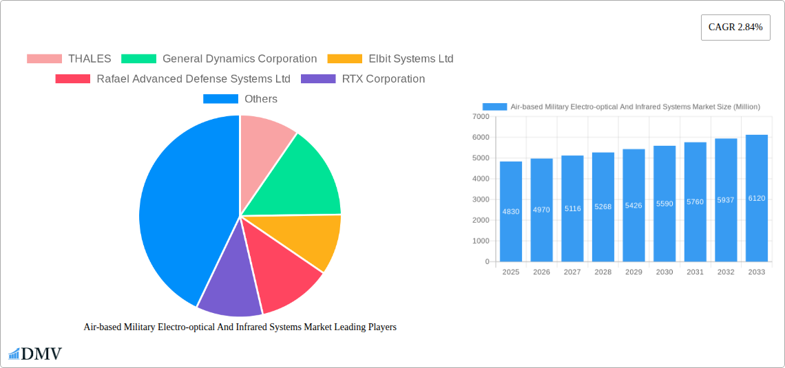 Air-based Military Electro-optical And Infrared Systems Market Research Report - Market Size, Growth & Forecast