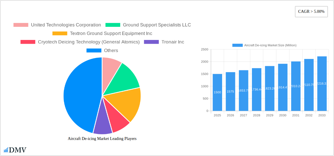 Aircraft De-icing Market Research Report - Market Size, Growth & Forecast