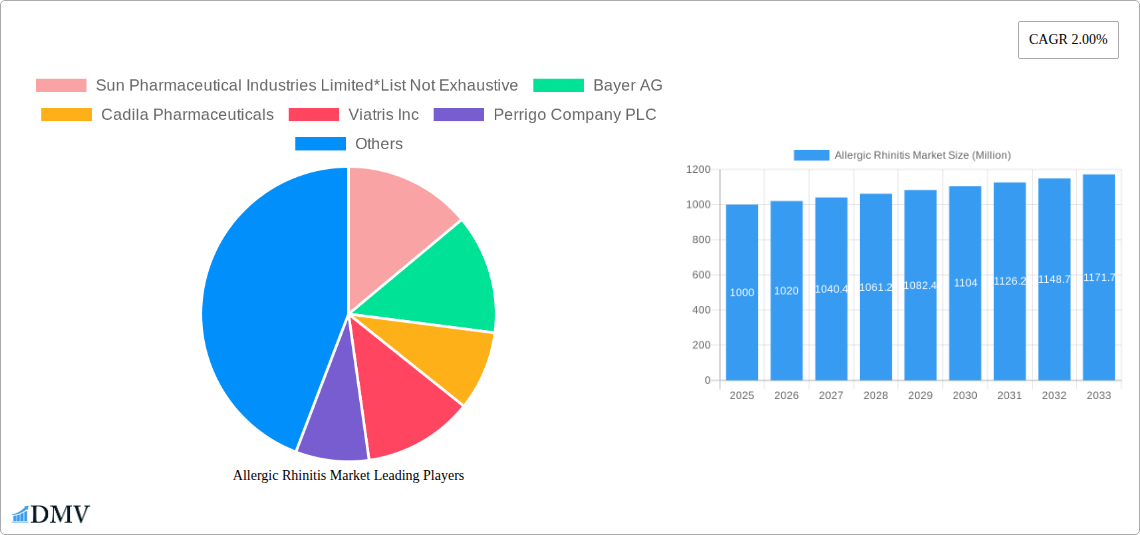 Allergic Rhinitis Market Research Report - Market Size, Growth & Forecast