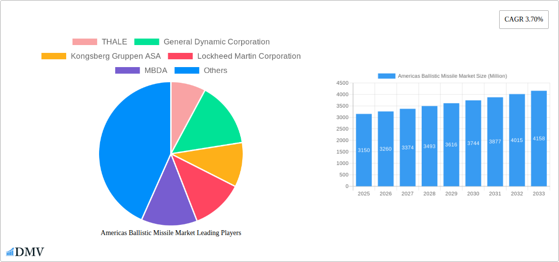 Americas Ballistic Missile Market Research Report - Market Size, Growth & Forecast