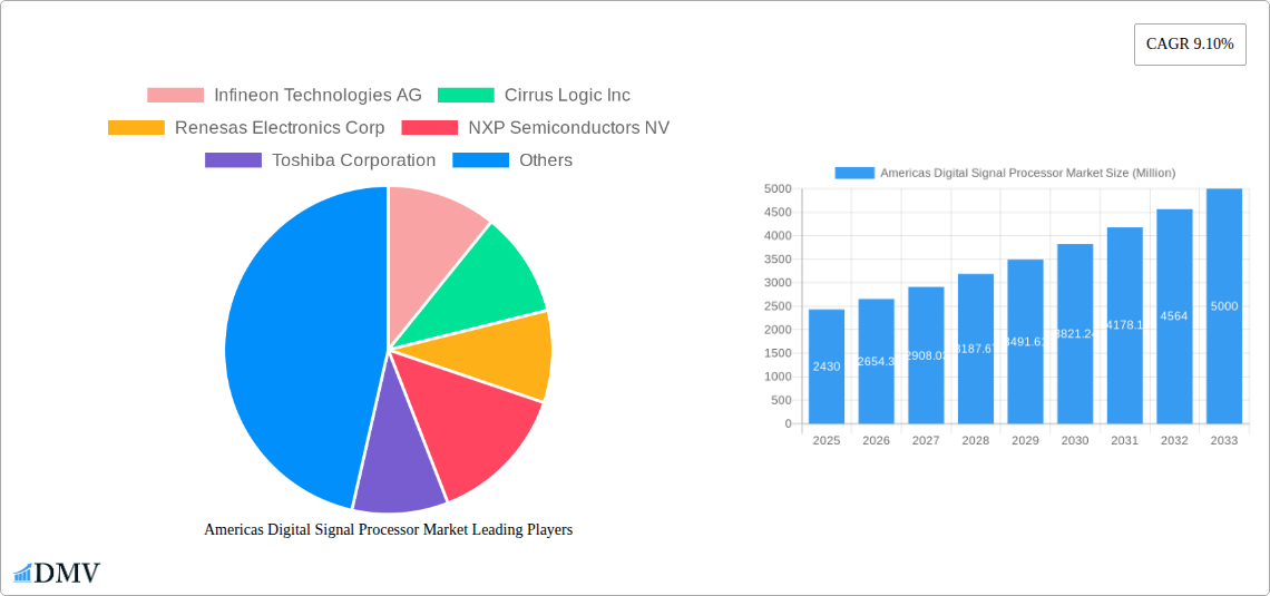 Americas Digital Signal Processor Market Research Report - Market Size, Growth & Forecast