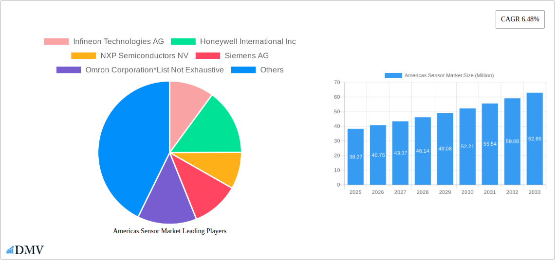 Americas Sensor Market Research Report - Market Size, Growth & Forecast