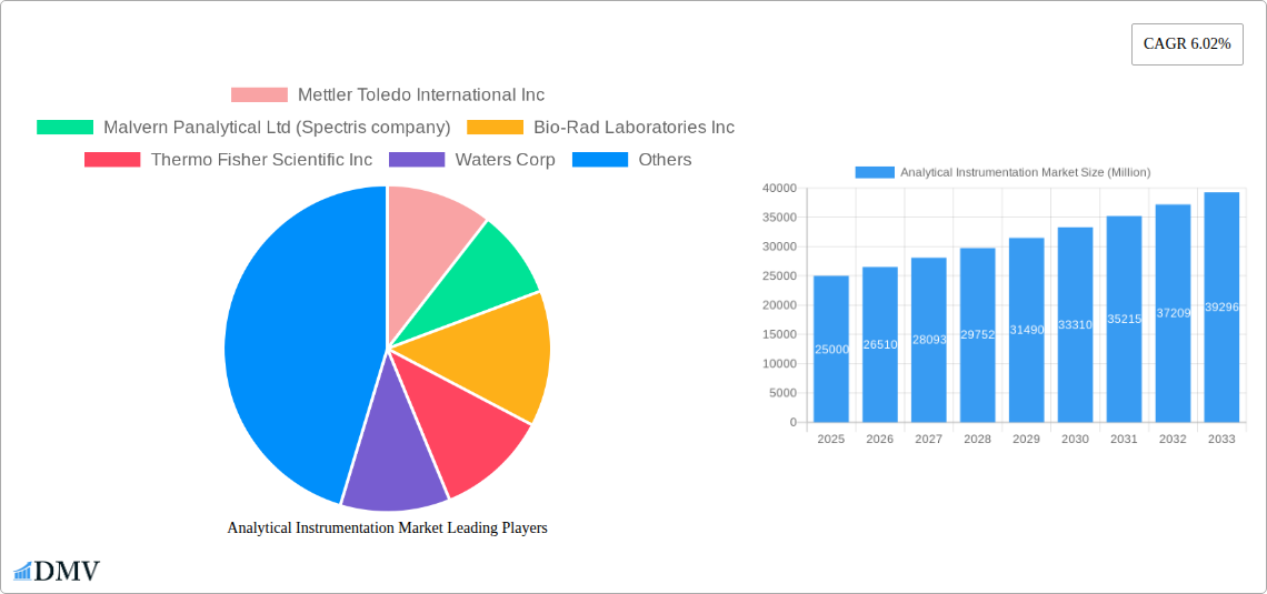 Analytical Instrumentation Market Research Report - Market Size, Growth & Forecast