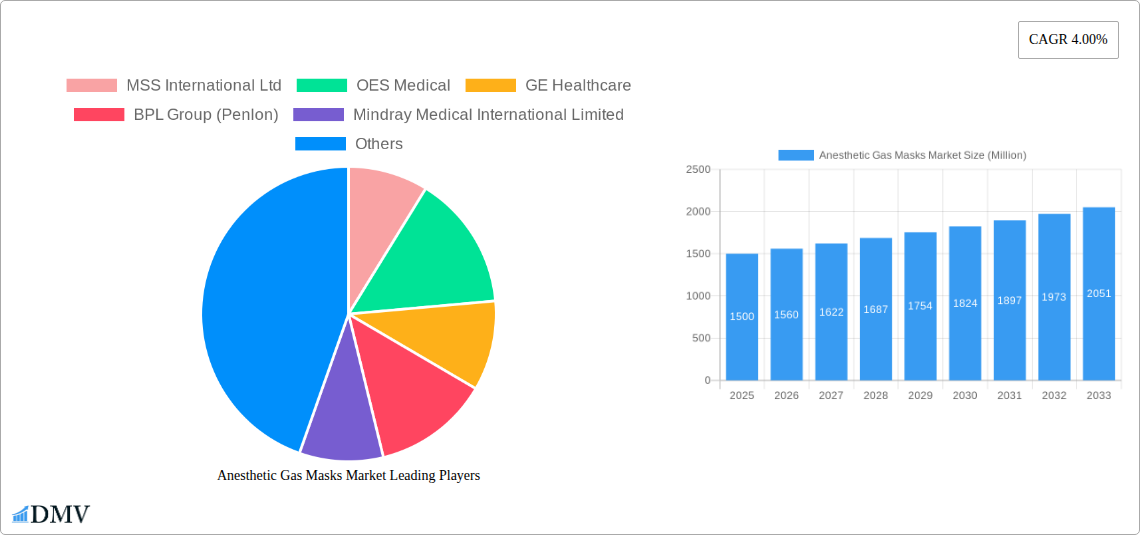 Anesthetic Gas Masks Market Research Report - Market Size, Growth & Forecast