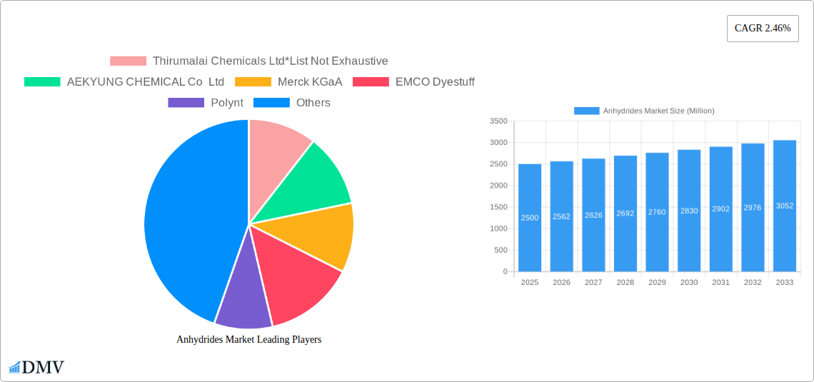Anhydrides Market Research Report - Market Size, Growth & Forecast