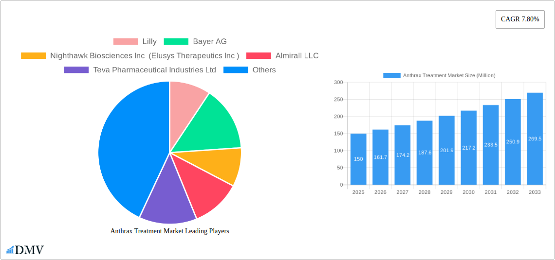 Anthrax Treatment Market Research Report - Market Size, Growth & Forecast