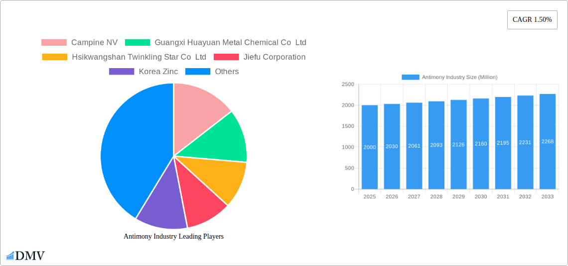 Antimony Industry Research Report - Market Size, Growth & Forecast