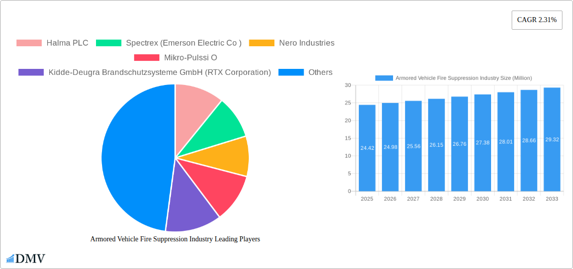 Armored Vehicle Fire Suppression Industry Research Report - Market Size, Growth & Forecast