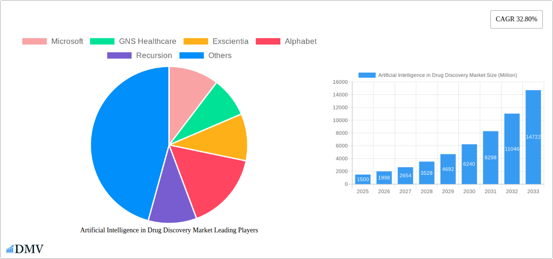 Artificial Intelligence in Drug Discovery Market Research Report - Market Size, Growth & Forecast